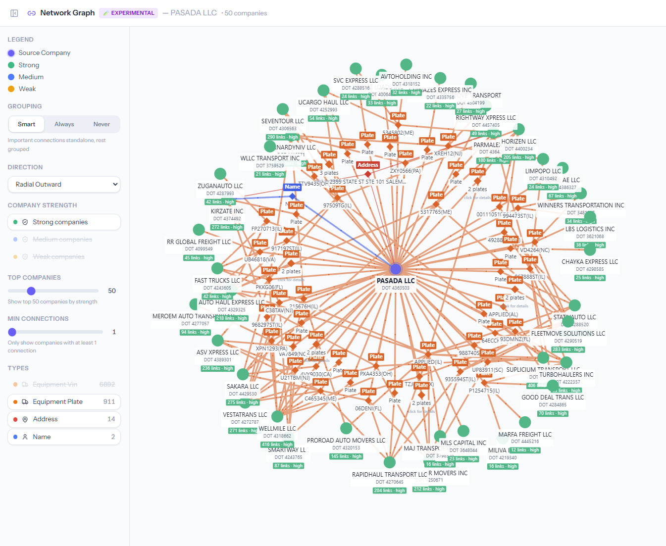 SearchCarriers associated entities network graph showing connections between related carriers and companies